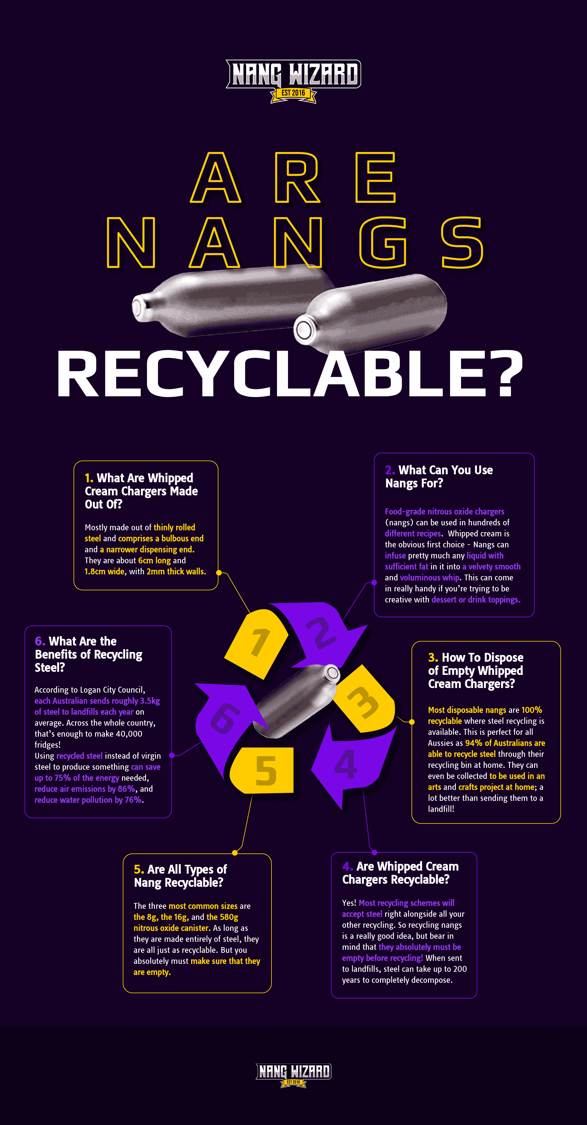 Are nangs recyclable